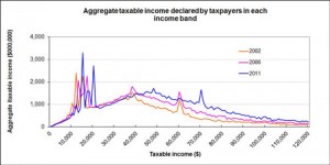 tax vs income for the past several years